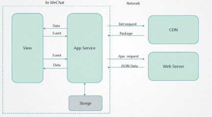 慕课网 小程序开发，或将成为你的创业机会