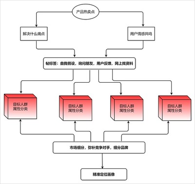 实用的流程图绘制工具推荐 程序与系统开发必备