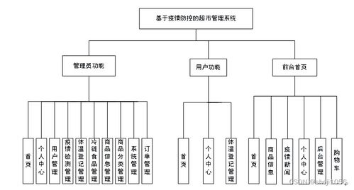 基于疫情防控的超市管理系统设计与实现
